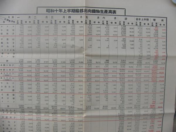 桐生織物同業組合 昭和10年自1月至6月織物産額統計表 （群馬県