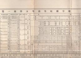 岐阜県岐阜高等女学校一覧　昭和7年5月1日現在