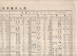 昭和7年度　清水港移輸出入調　(静岡県)