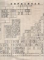 東京横浜土地評価表　東京興信所報附録昭和9年1月4日