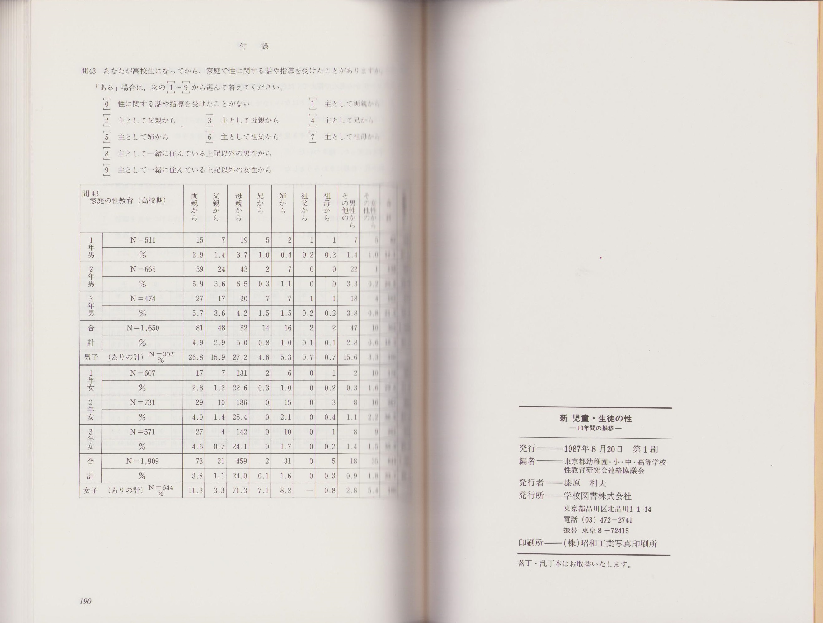 新 児童・生徒の性 -10年間の推移- 東京都小・中・高校生の性
