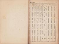 東京物価指数　-明治33年～昭和7年-