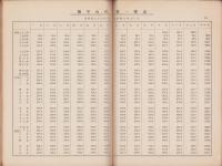 東京物価指数　-明治33年～昭和7年-