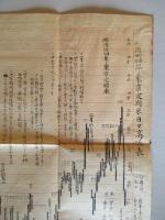東京 米相場日々髙低表 一名足取表 明治三十四年