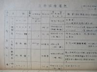 主要設備の履暦 1947-8-31 釜石製鉄所