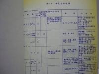 昭和50年度 境川総合開発事業（境川ダム）自然環境調査報告書