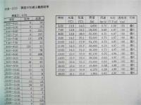 ［3点］ 揖斐川アユ遡上調査 報告書　平成７年度、平成９年度、平成10年度