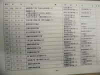 ［4点］ 船橋市史料所在目録　1、2、3、4