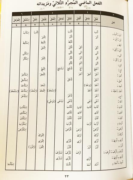 洋書 A Dictionary of Arabic Verb Conjugation 【アラビア語 動詞活用