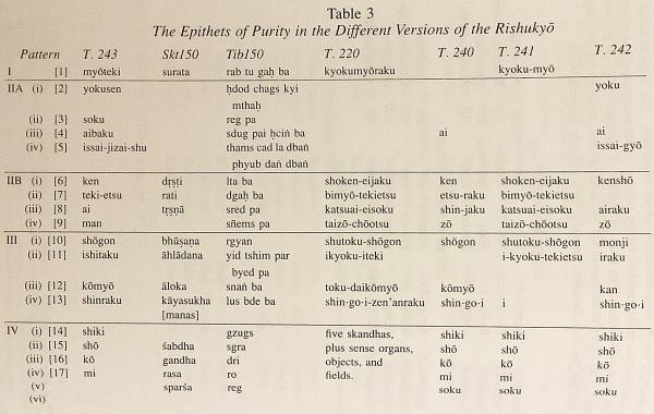 英語 仏教洋書】 不空訳「理趣経」：日中タントラ般若経百五十頌