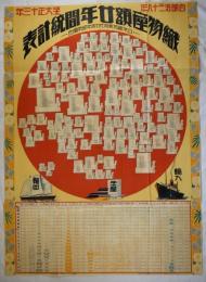 自明治三十八年至大正十三年　織物産額廿年間統計表