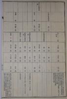 彦根町・予算関係資料　大正10～12年度
