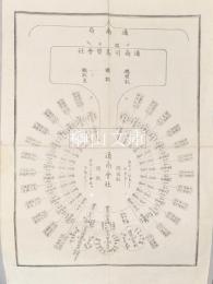 通商局・通商司為替会社・通商会社組織図　（仮題）
