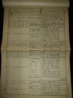 元代(1280‐1367)中国・蒙古地震年表＜但し、この年表は1346年まで＞　19675.5.16 地震学会(於、本郷学士会館会場)にて発表