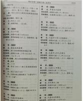 歴代石刻総目提要（漢至五代）　1－7、索引　全8冊