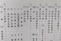亀田郷土史 上巻【由利十二頭時代 岩城家と藩政 亀田藩 戊辰の政変】